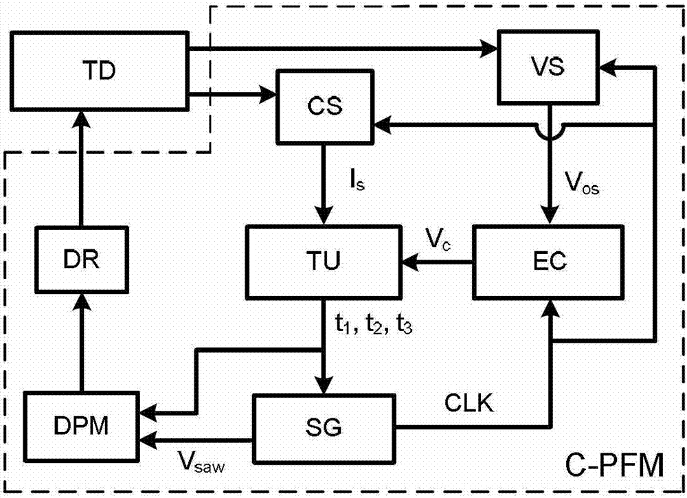 Switch converter two-edge pulse frequency modulation C-type control method and device thereof