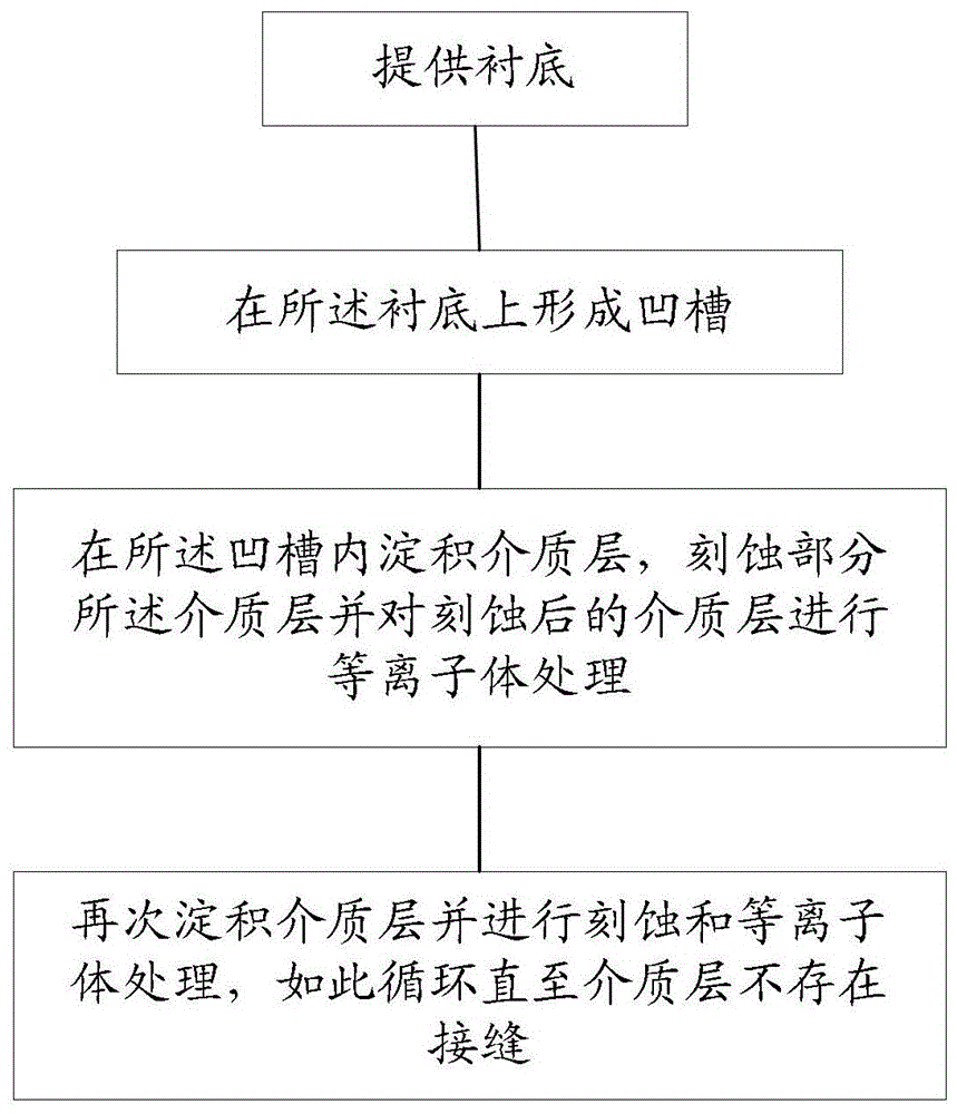 A method of manufacturing shallow trench isolation