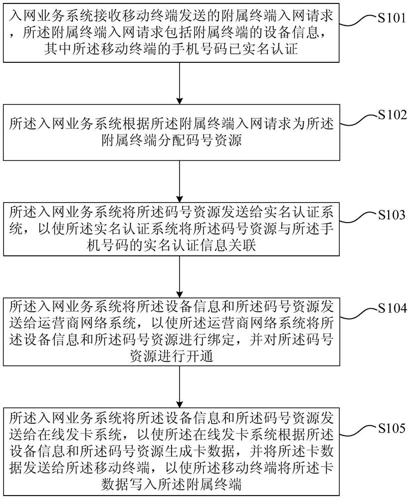 Real-name registration method and system for affiliated terminal and mobile terminal