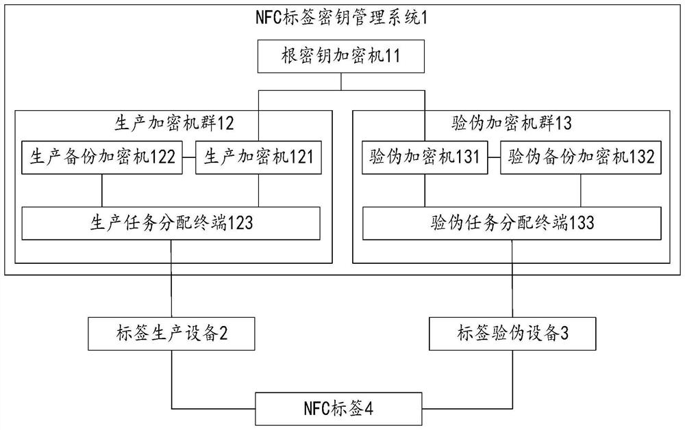 NFC label key management system