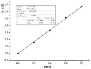 Method for degrading azo dye through photo-enzyme catalysis