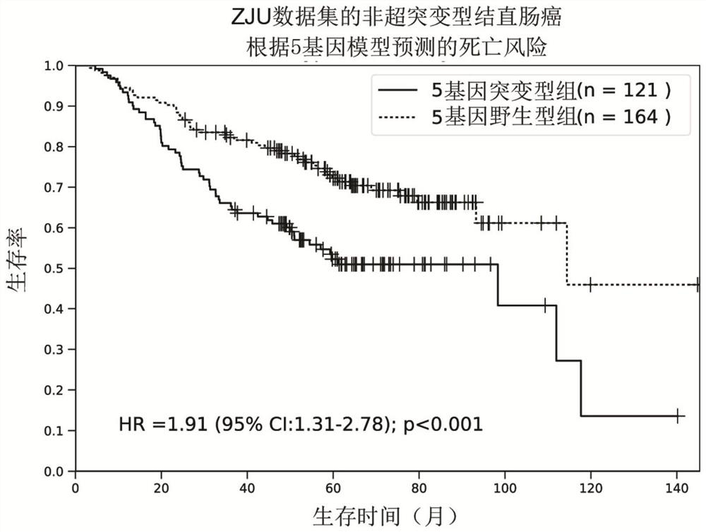 A panel of genes for molecular typing of non-hypermutated colorectal cancer and its application