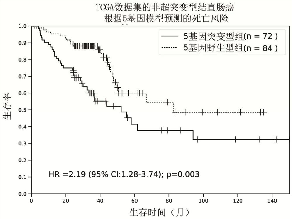 A panel of genes for molecular typing of non-hypermutated colorectal cancer and its application