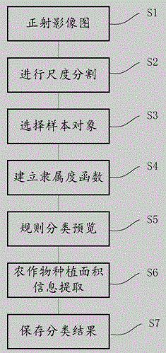 County remote-sensing scale-oriented crop planting area information extraction method and device