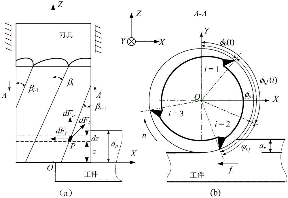 Cutting force prediction method considering tooth spacing angles, helical angles and eccentricity of cutter
