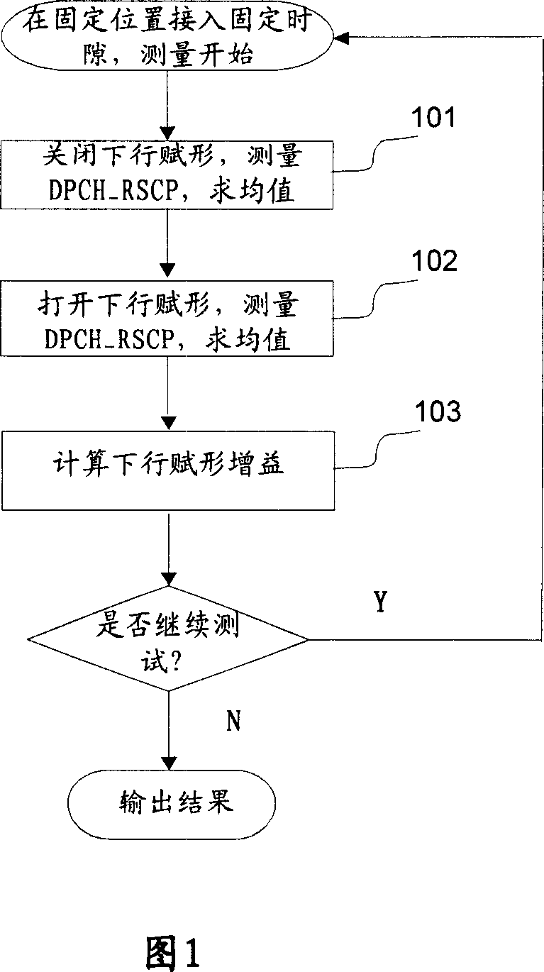 Method and apparatus for testing downlink forming gain of time-division synchronous code division multiple access TD-SCDMA intelligent antenna