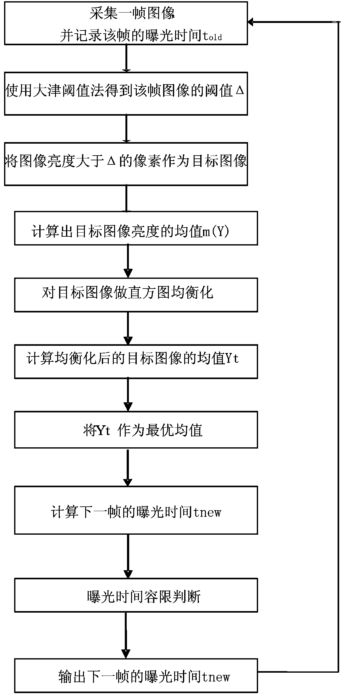 Auto Exposure Method Based on Histogram Equalization Based on Adaptive Threshold Segmentation