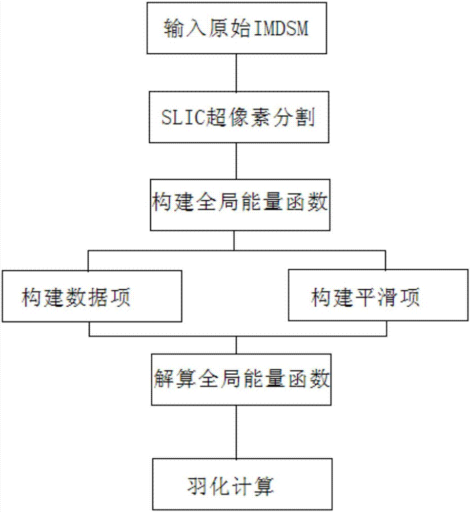 Block based overall elevation optimizing method for IMDSM