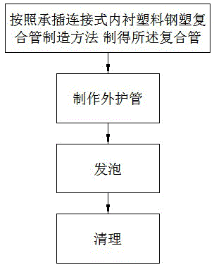 Spigot-and-socket connection type liner steel-plastic composite pipe and production method thereof