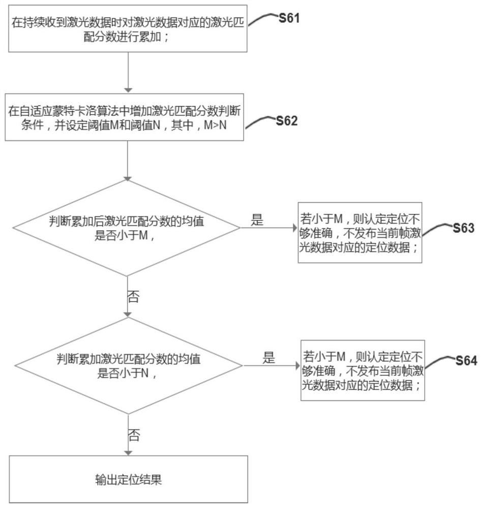 Positioning method of AMCL algorithm based on Gaussian model and storage medium