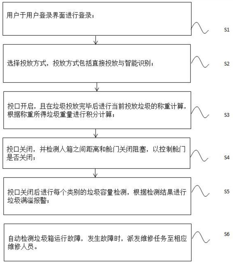 Intelligent garbage classifying and recycling control system and method