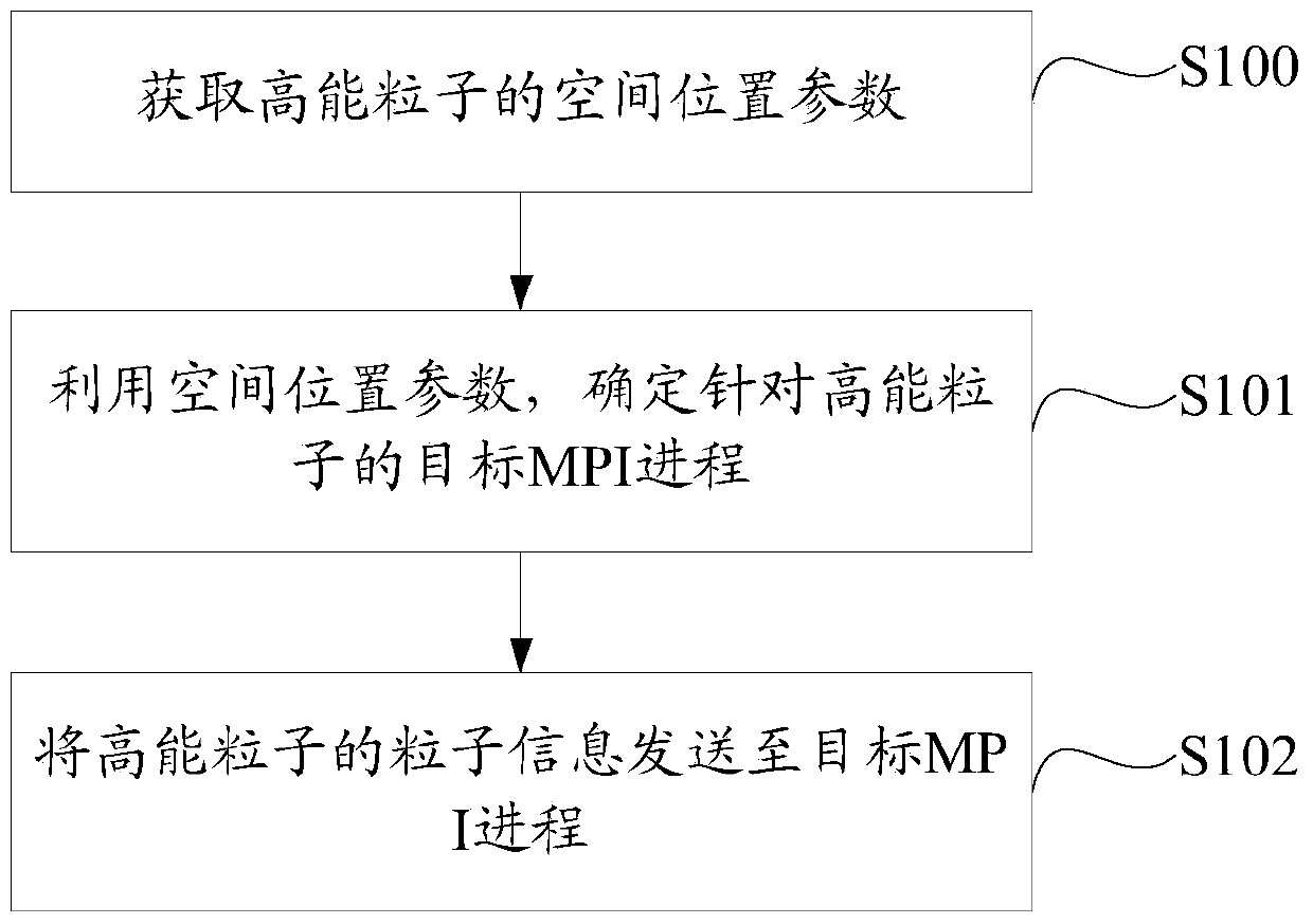 MPI communication method and system of a kind of gtc software