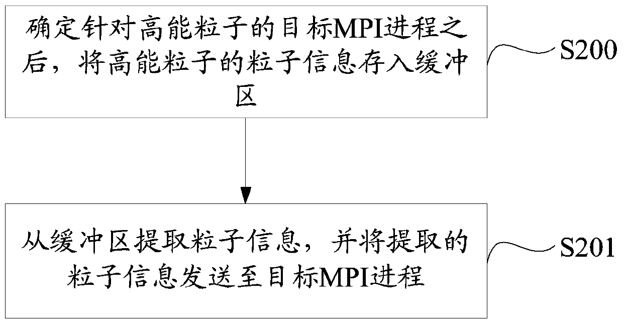 MPI communication method and system of a kind of gtc software