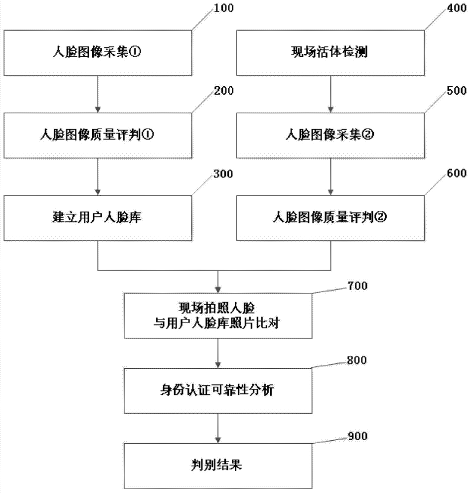 Method for achieving user authentication by utilizing camera