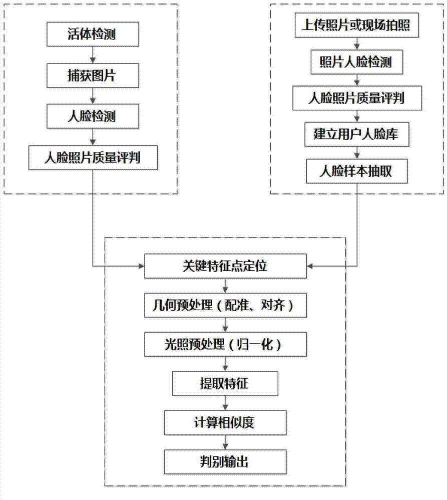 Method for achieving user authentication by utilizing camera