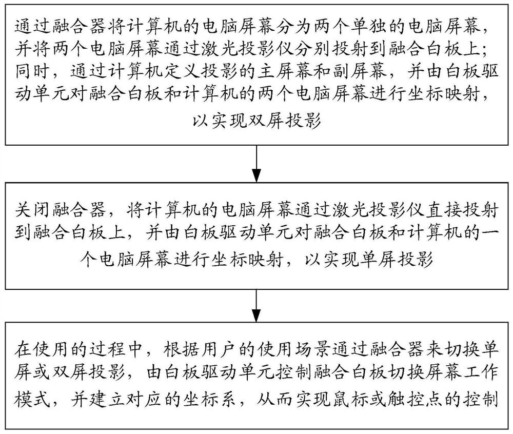 Implementation method, device and equipment of integrated whiteboard, and medium