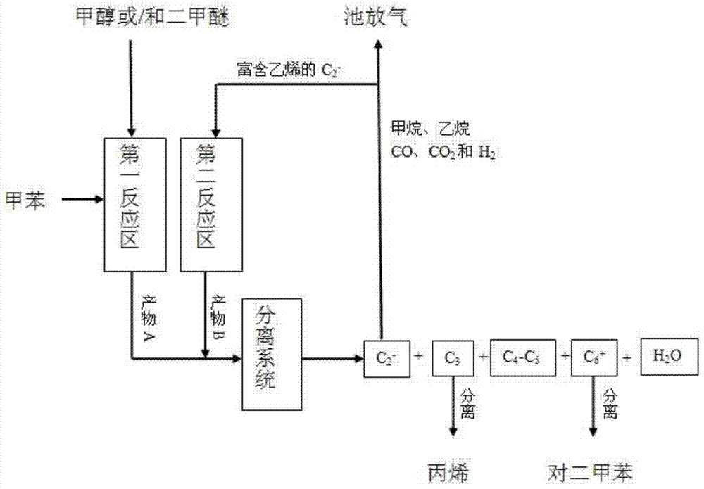 Method for preparing paraxylene and propylene