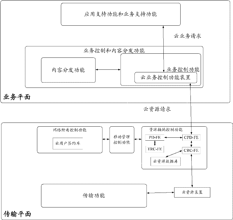 Cloud computing system in next generation network