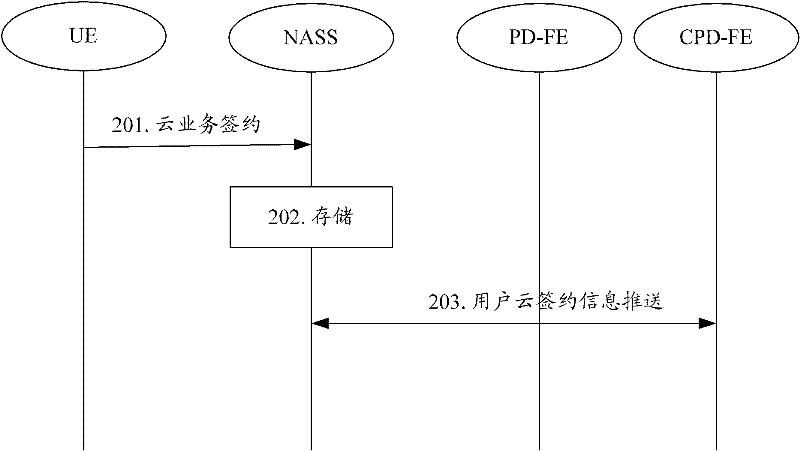 Cloud computing system in next generation network