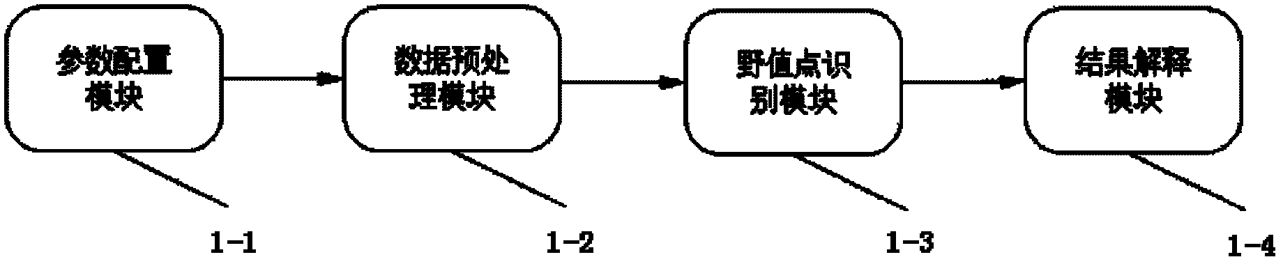 Method for automatically removing time sequence data outlier point