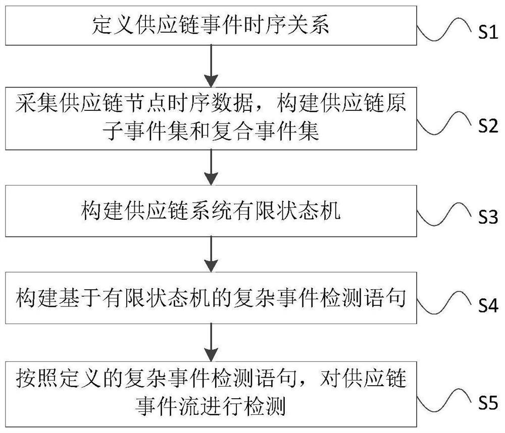 Supply chain complex event detection method supporting event time sequence constraint