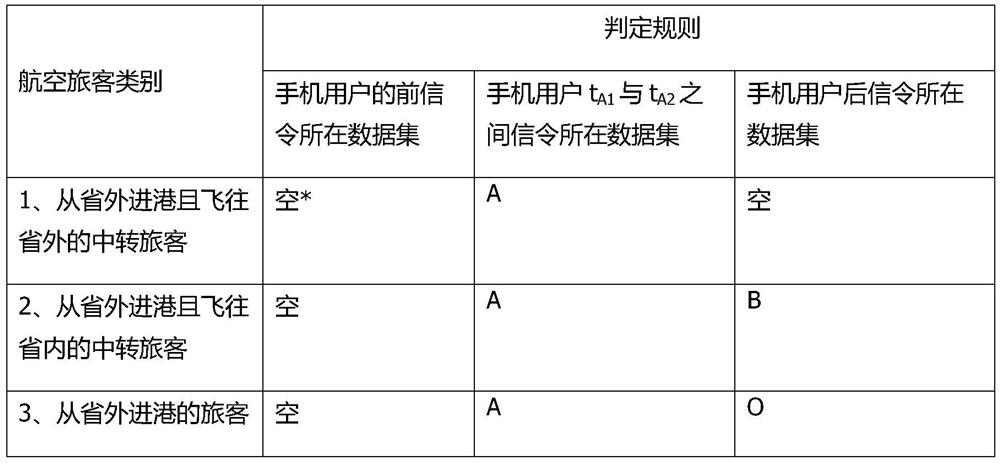 Airport aviation passenger classification and identification method based on mobile phone signaling data