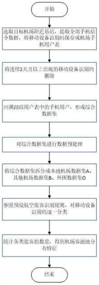 Airport aviation passenger classification and identification method based on mobile phone signaling data