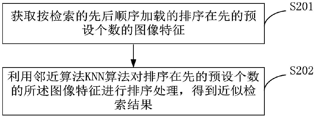 Image retrieval method and device