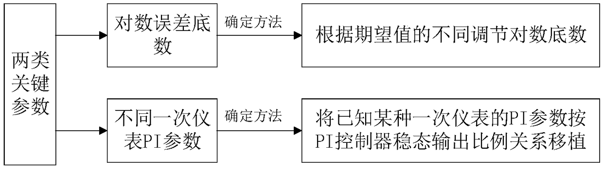 Method for determining two types of parameters in full-digital driving of Coriolis mass flowmeter