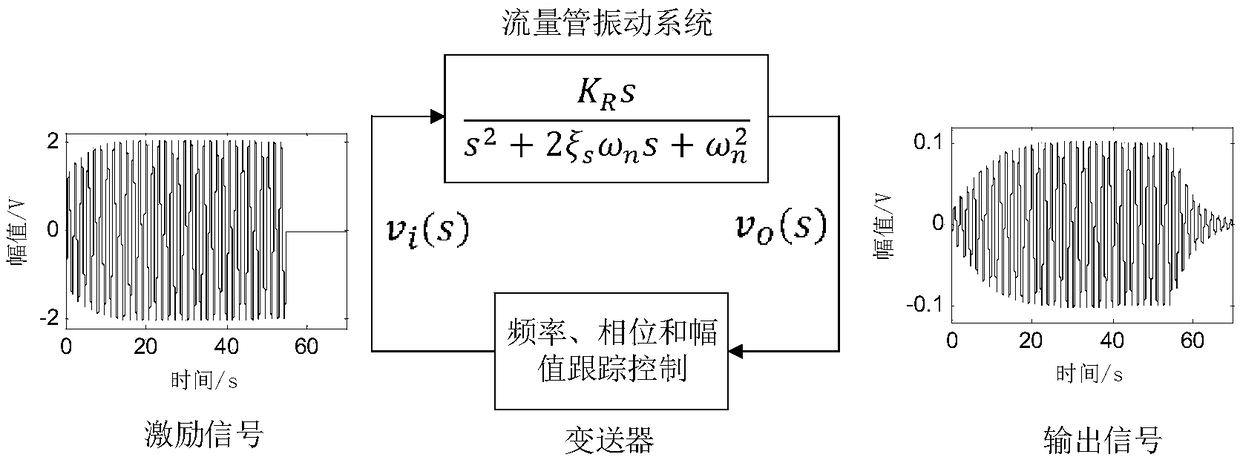 Method for determining two types of parameters in full-digital driving of Coriolis mass flowmeter