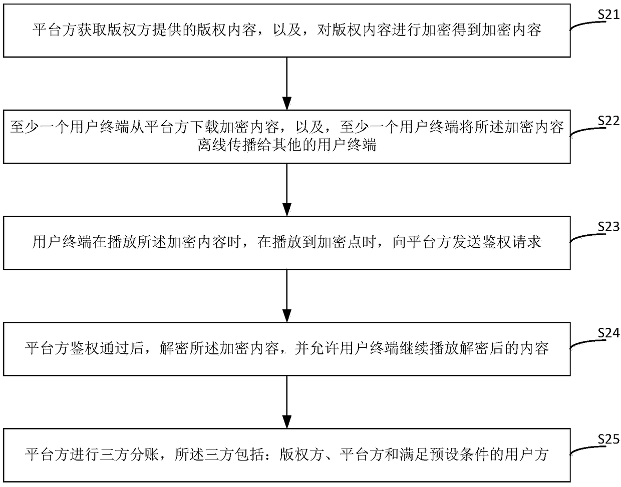 Offline copyright content distribution system and method