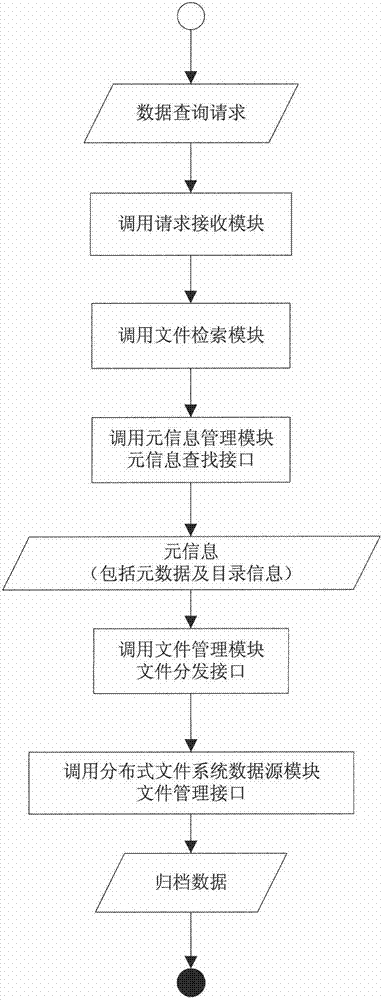 Filing system and implement method of distributed configured massive data