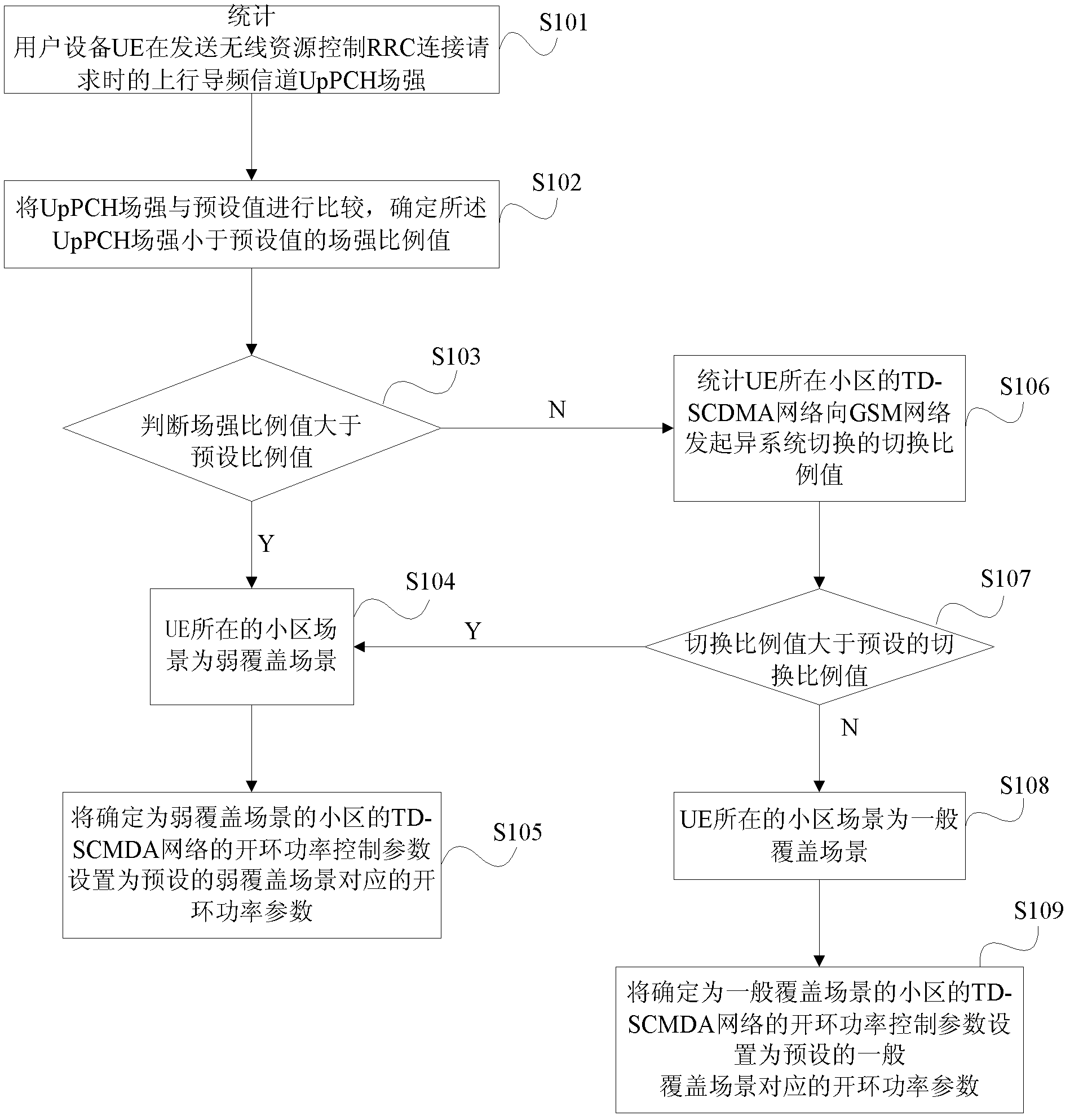 Method and device for setting open-loop power control parameters of TD-SCDMA (time division synchronous code division multiple access) network