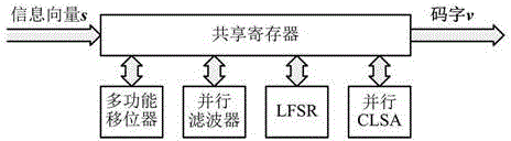 LDPC (low-density parity-check) encoder and encoding method in DTMB (digital terrestrial multimedia broadcasting) system based on shared register