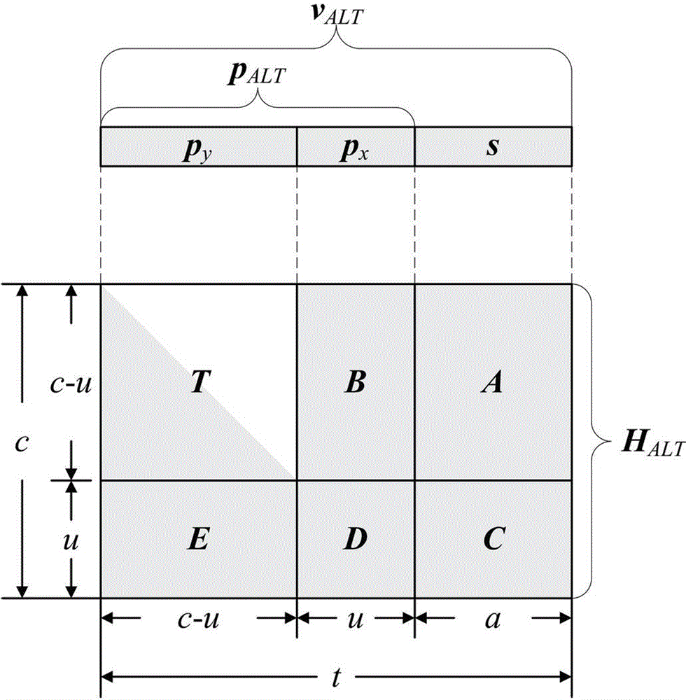 LDPC (low-density parity-check) encoder and encoding method in DTMB (digital terrestrial multimedia broadcasting) system based on shared register