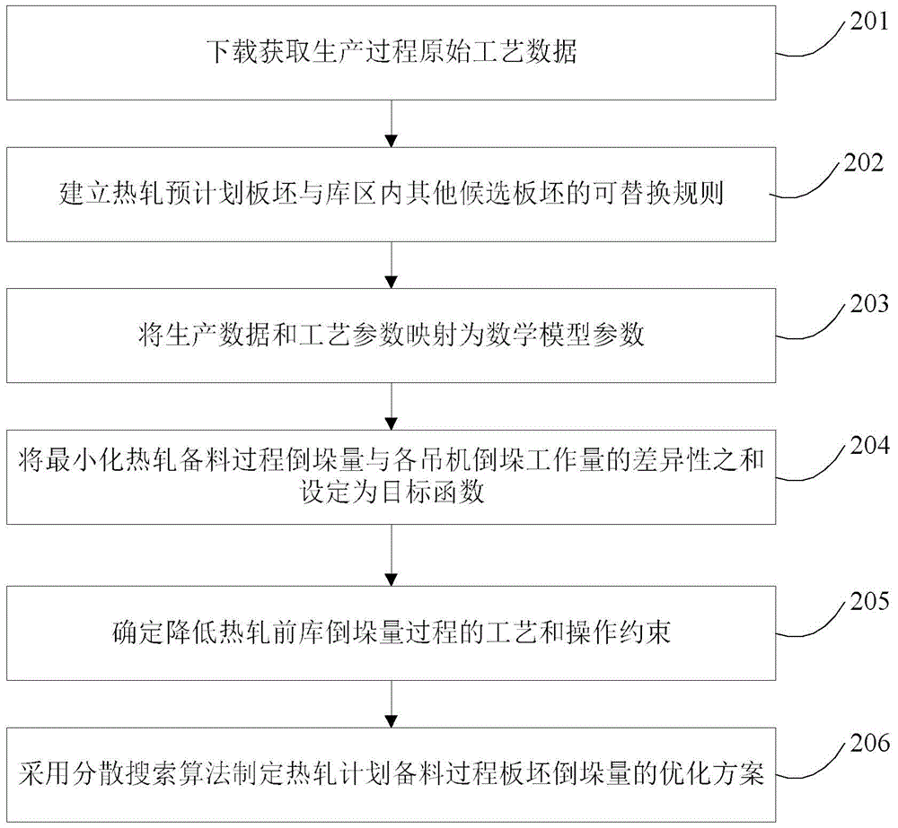 A method and system for reducing the stacking volume of hot-rolled slab warehouses in iron and steel enterprises