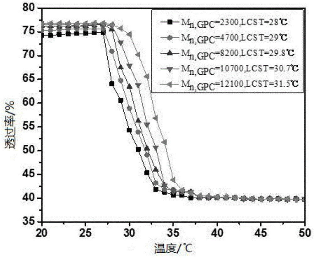 Water-soluble polymer Hg&lt;2+&gt; fluorescent probe and synthesis method thereof