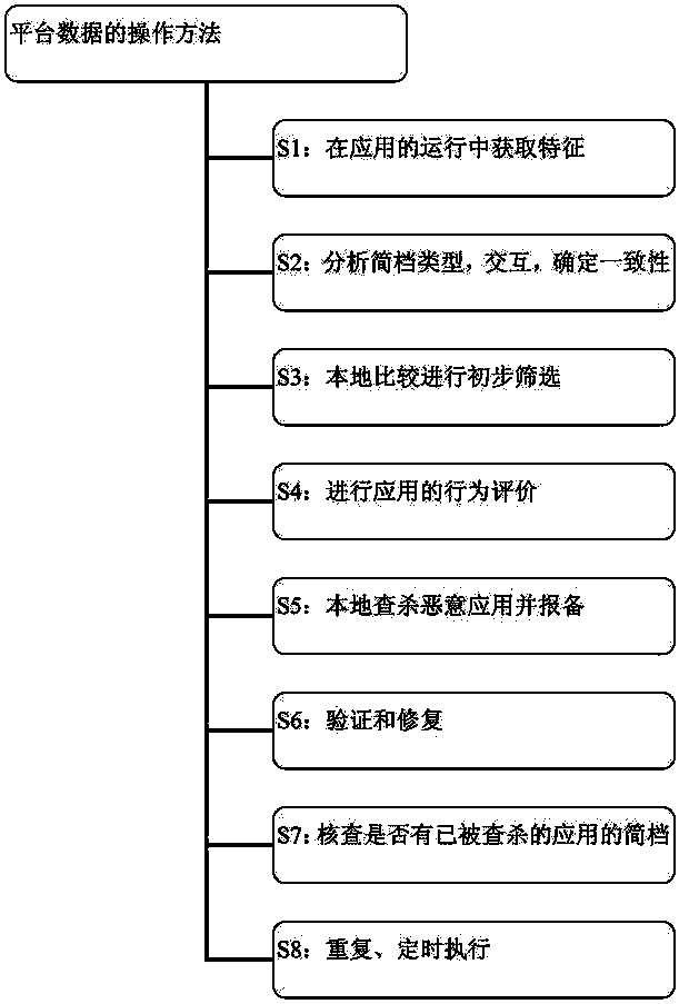 A method for operating platform data