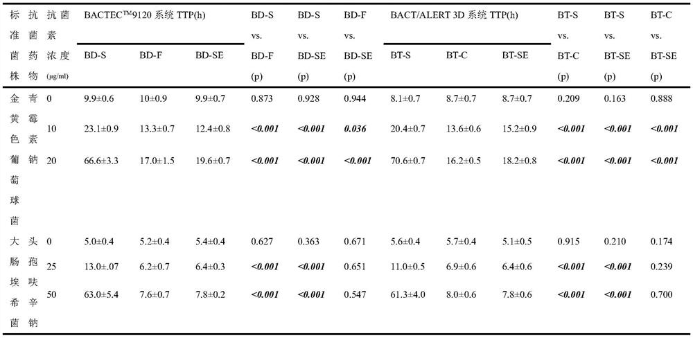 Bacteria culture bottle containing beta-lactamase and preparation method thereof