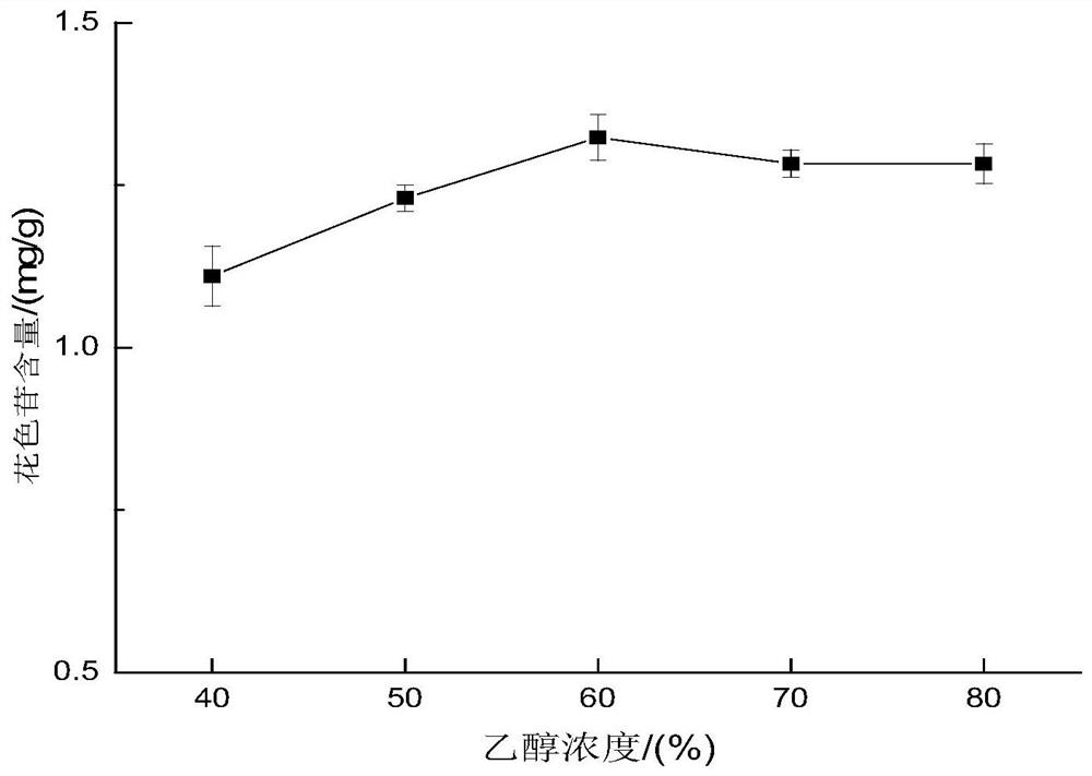 Method for preparing microcapsules based on alfalfa flower anthocyanin