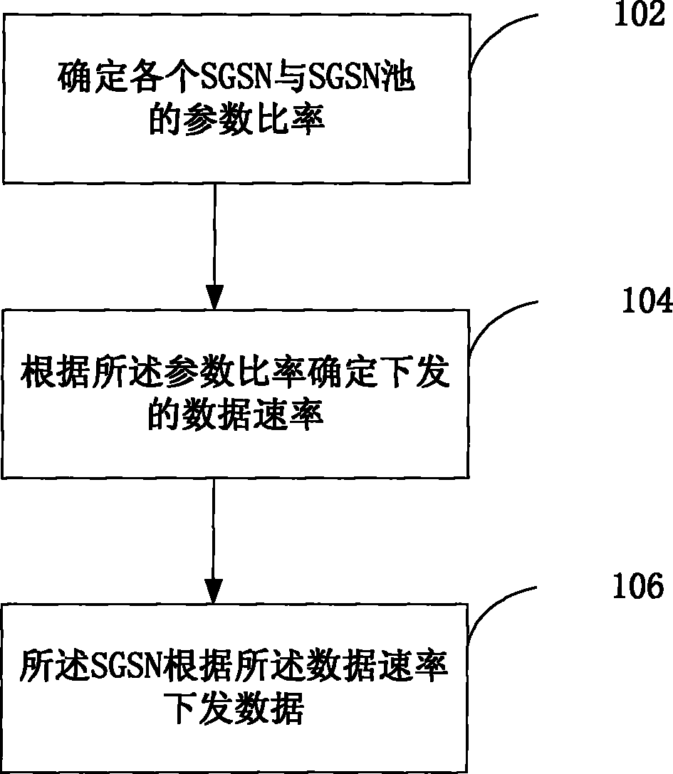 Flow control method and apparatus for service universal packet wireless business holding node pool