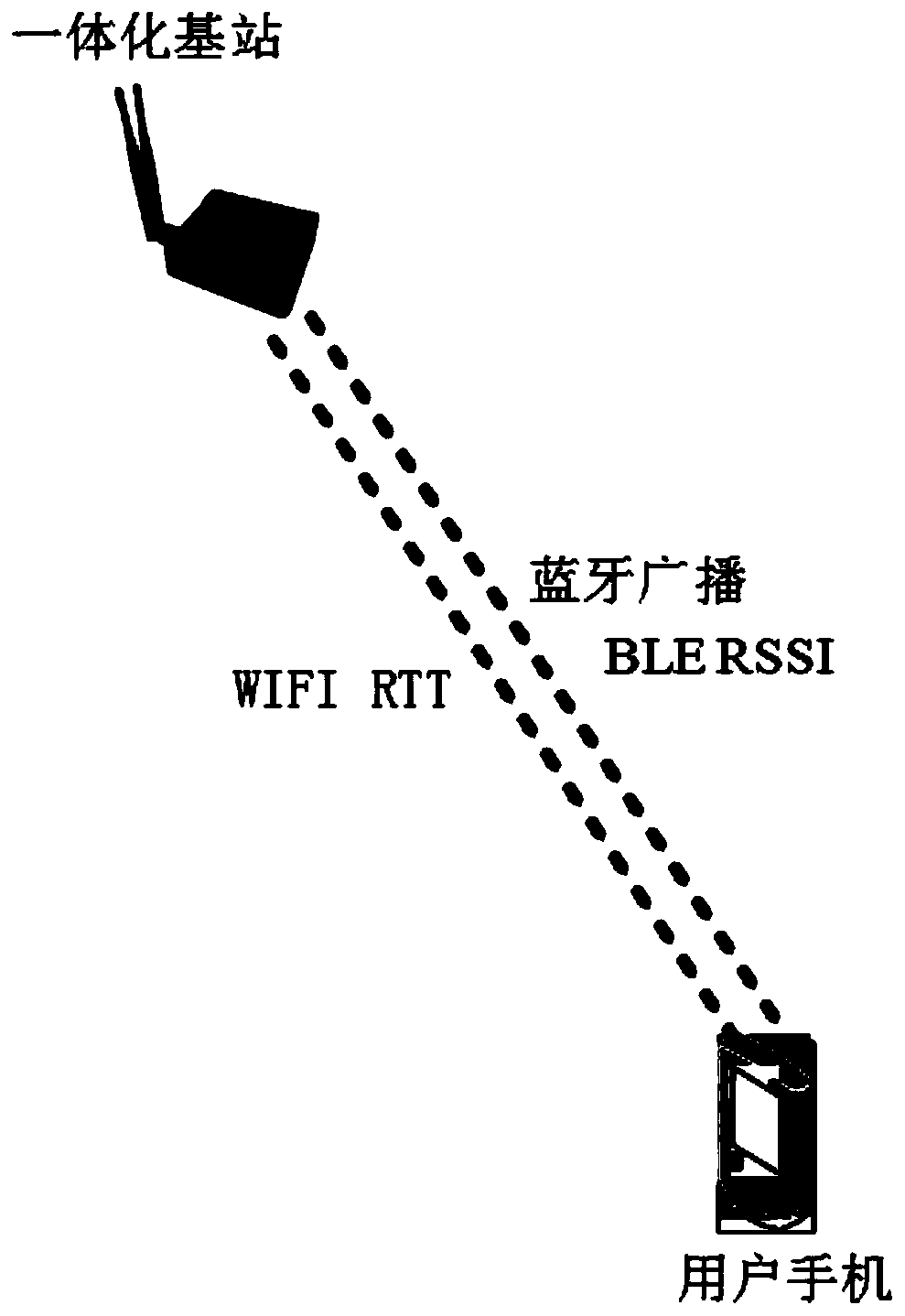 Wi-Fi Bluetooth integrated base station positioning system