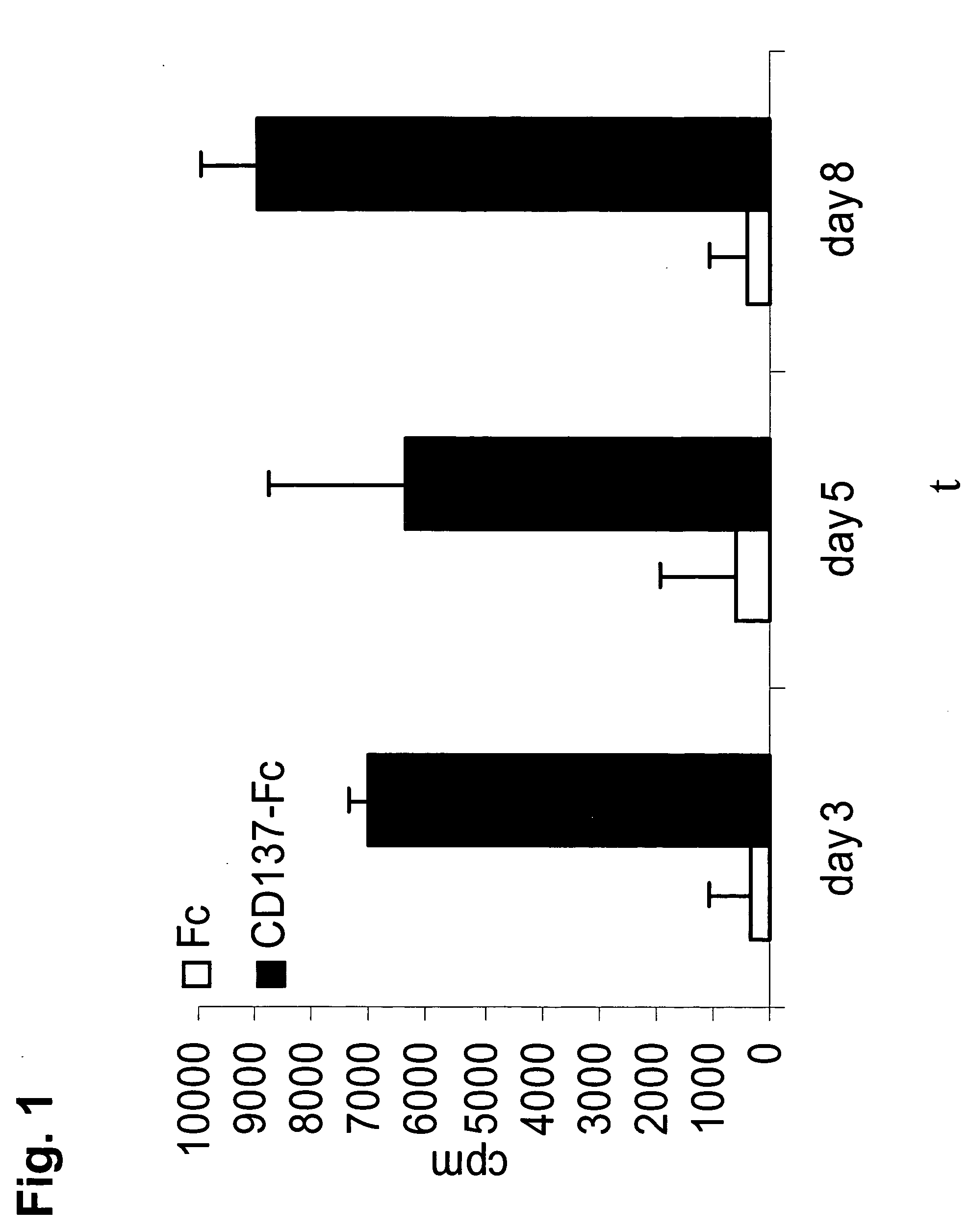 Cd137 as a proliferation factor for hematopoietic stem cells