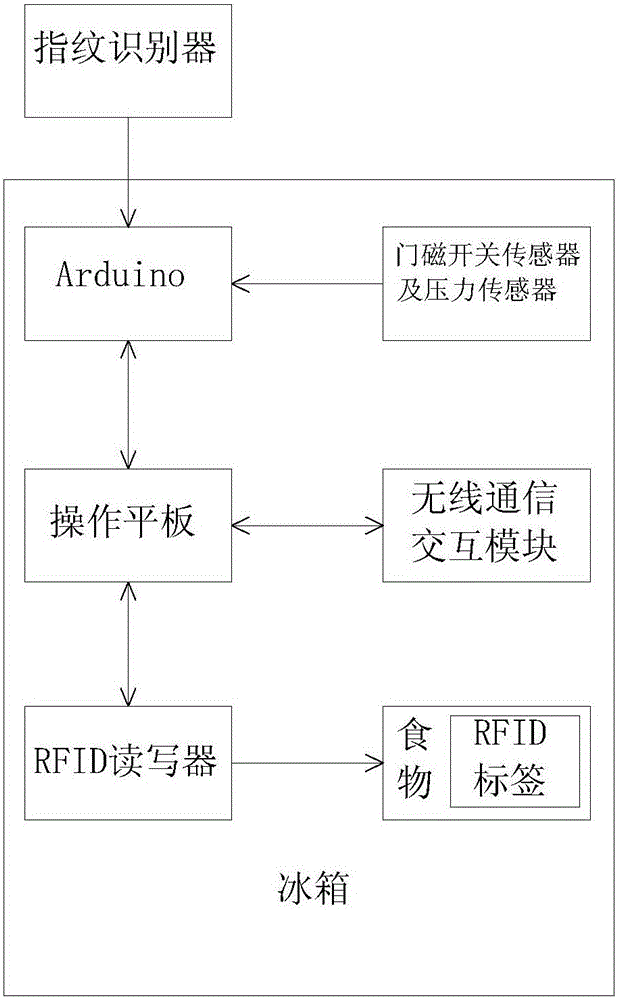 RFID-based smart refrigerator system