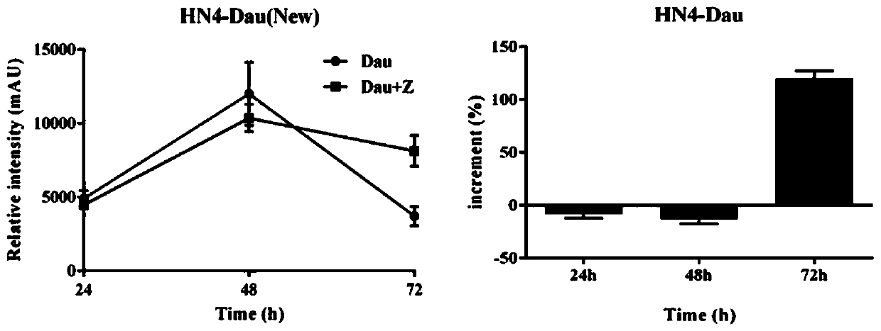 Application of zogta in preparation of drugs for enhancing anticancer activity of daunorubicin in vivo and in vitro