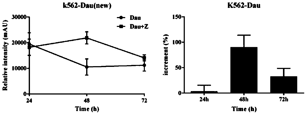 Application of zogta in preparation of drugs for enhancing anticancer activity of daunorubicin in vivo and in vitro