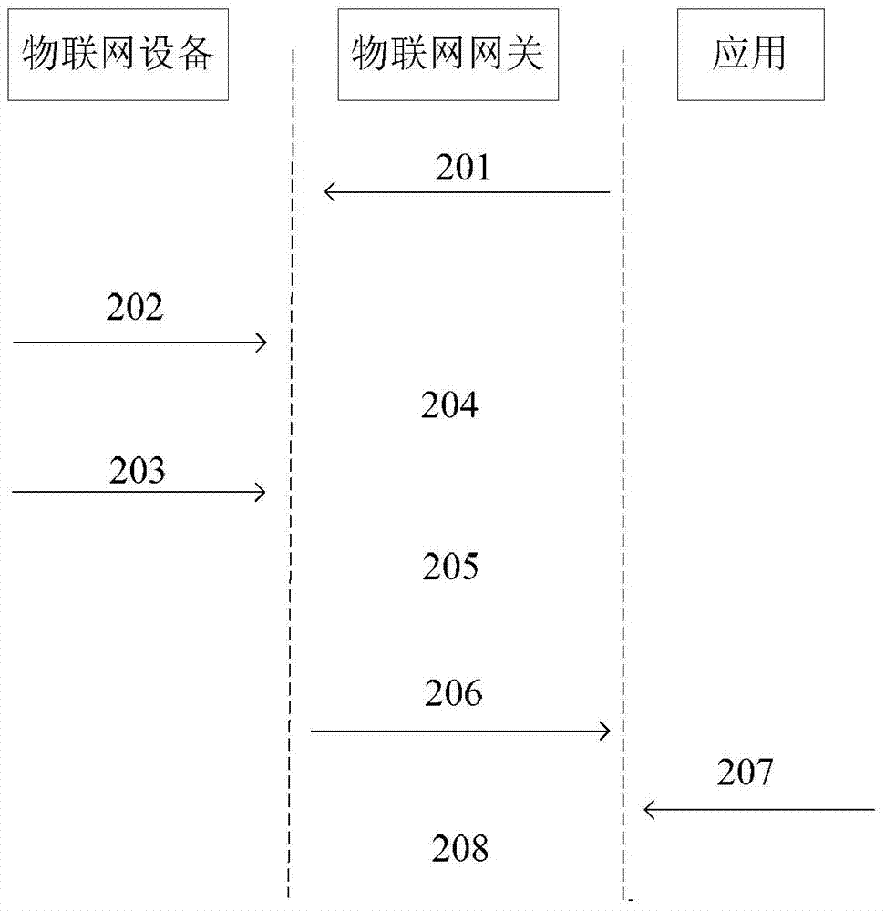Internet of Things gateway access authentication method and system