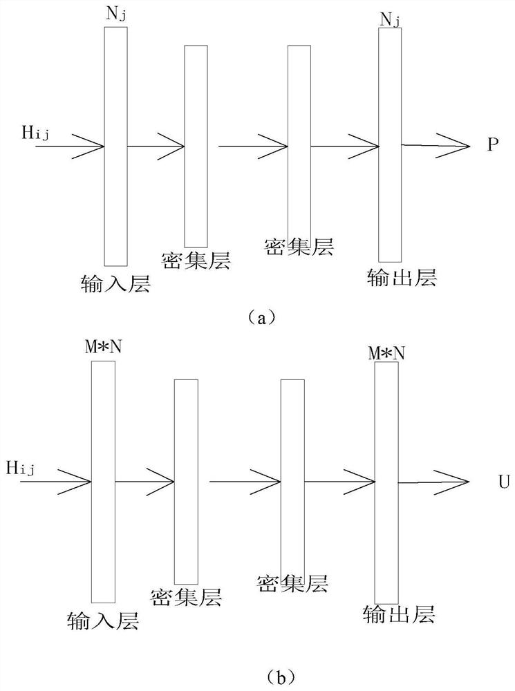 User association joint power distribution strategy based on deep learning in heterogeneous network