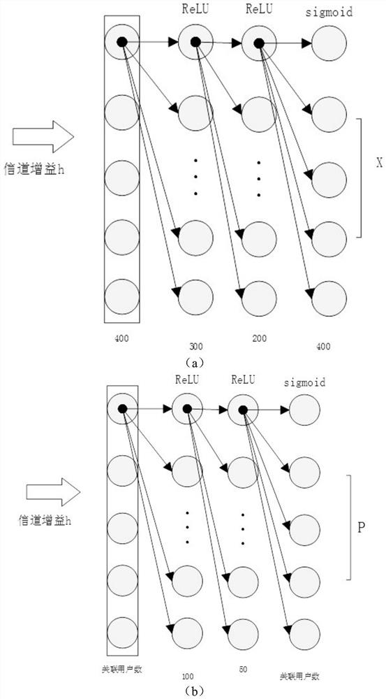 User association joint power distribution strategy based on deep learning in heterogeneous network