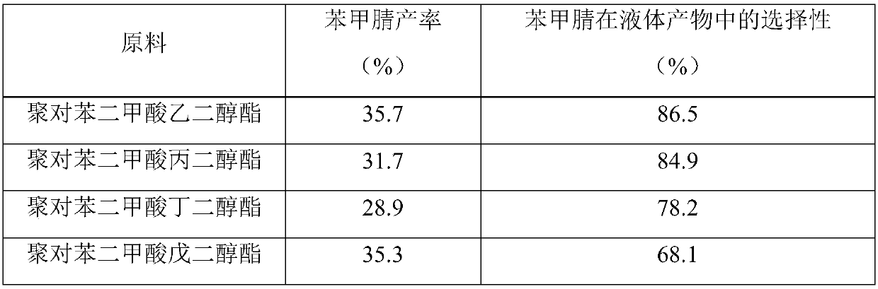 Method for preparing benzonitrile from waste polyphthalate plastic